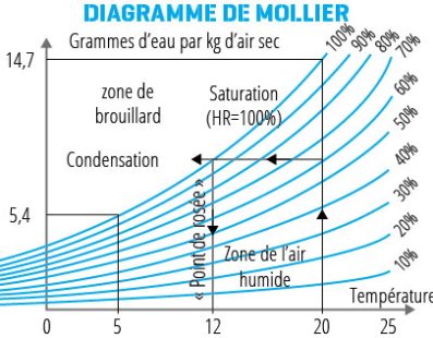 Qu’est-ce que le point de rosée et pourquoi est-il la clé de l’humidité chez vous ?