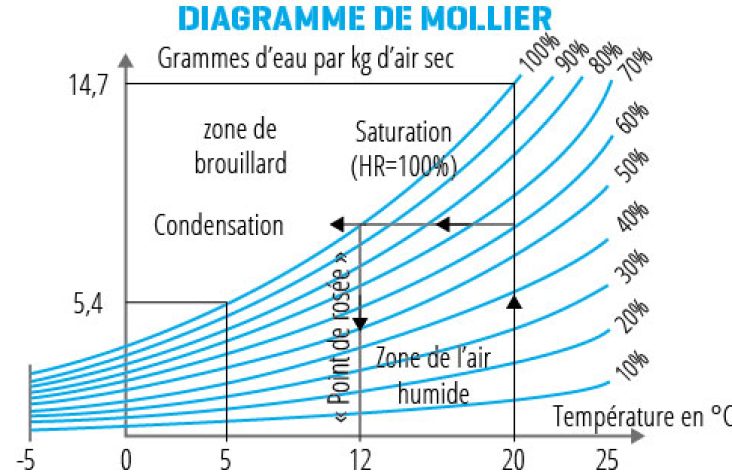 Qu’est-ce que le point de rosée et pourquoi est-il la clé de l’humidité chez vous ?