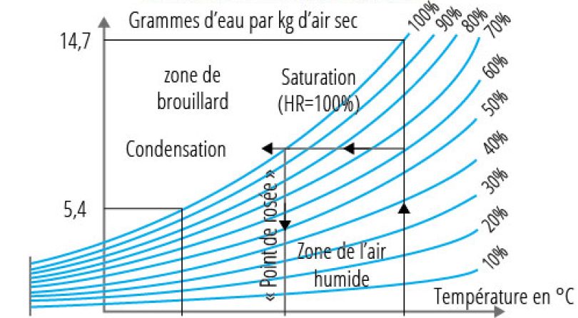 Qu’est-ce que le point de rosée et pourquoi est-il la clé de l’humidité chez vous ?